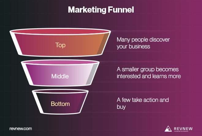 marketing funnel
