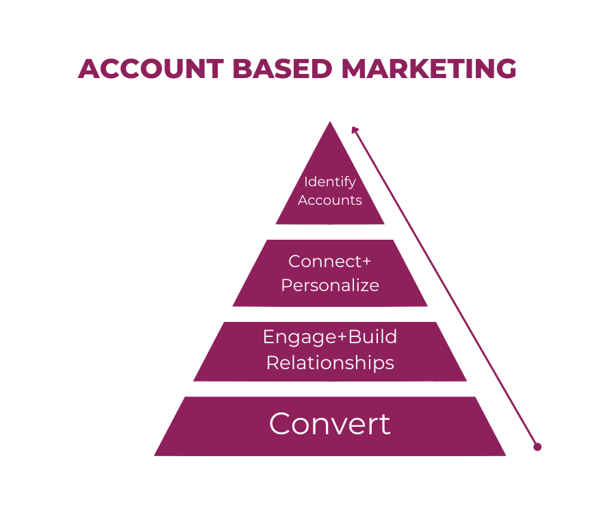 account-based marketing agency
