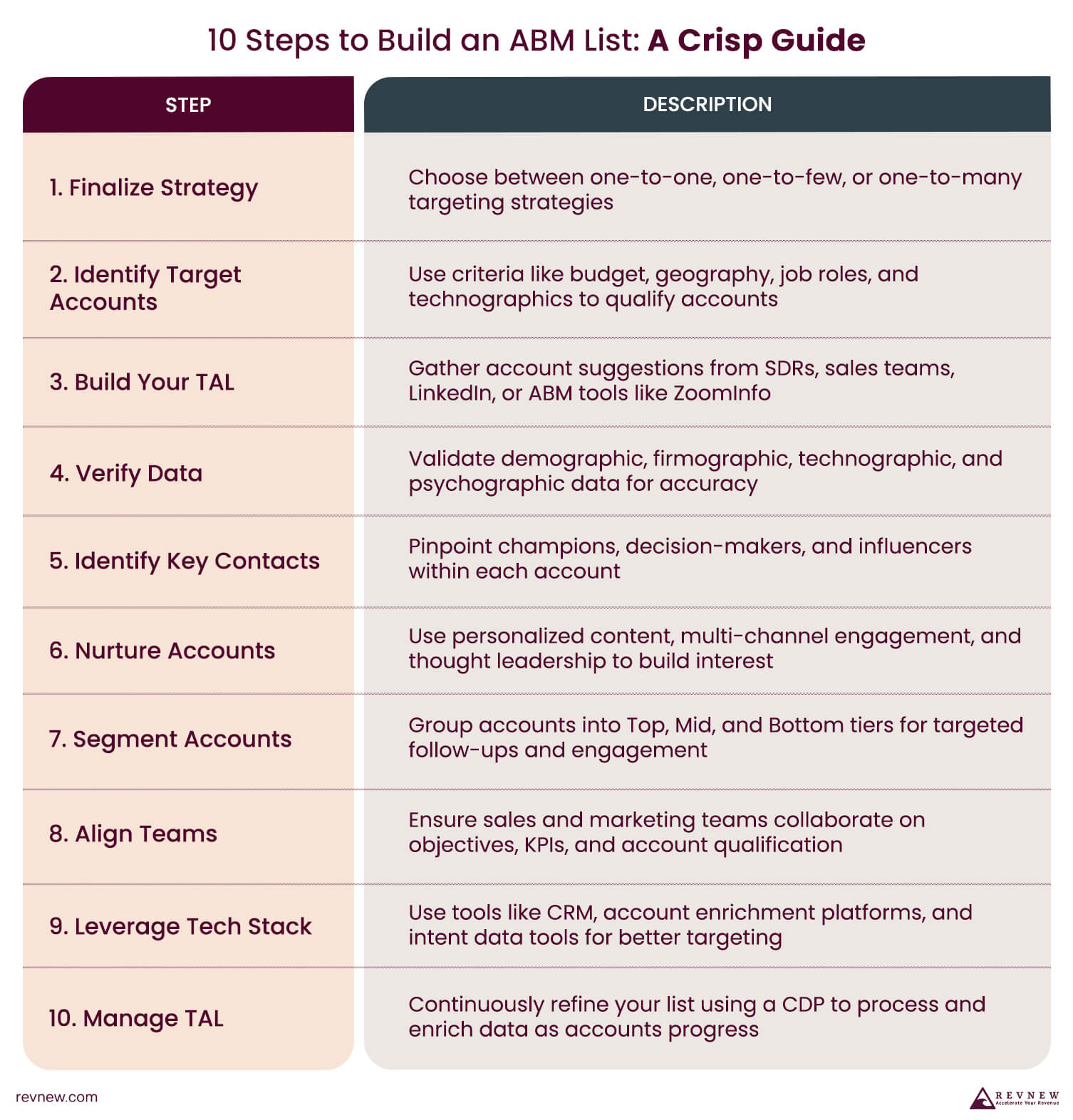 10 Steps to Build an ABM List A Crisp Guide