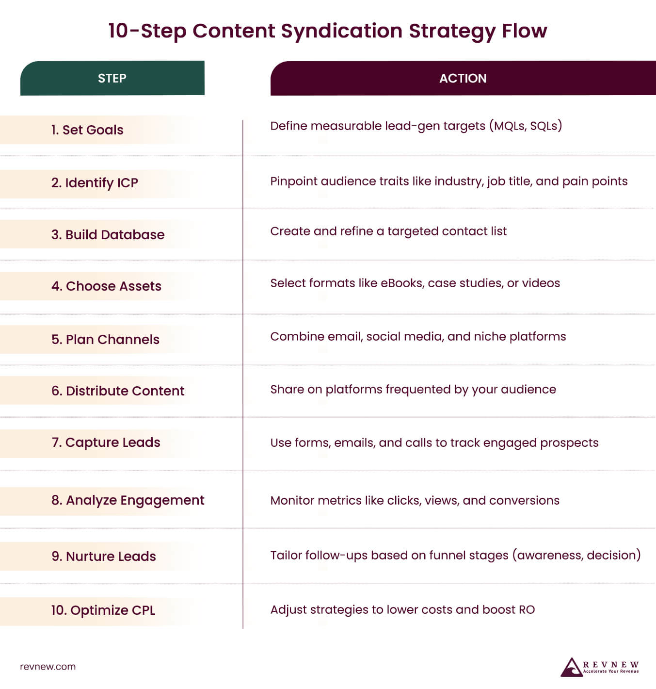 10-Step Content Syndication Strategy Flow