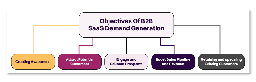 The Complete Guide on B2B SaaS Demand Generation 2026