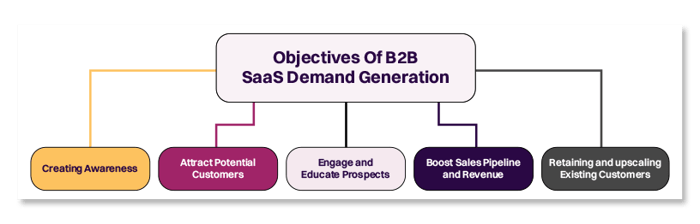 Objectives Of B2B SaaS Demand Generation