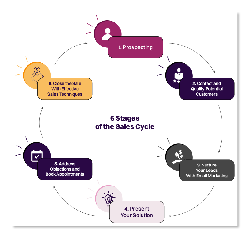 6-Stages-of-the-Sales-Cycle