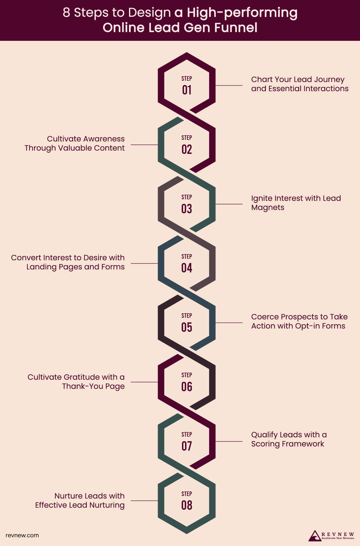 8 Steps to Design a High-performing Online Lead Gen Funnel