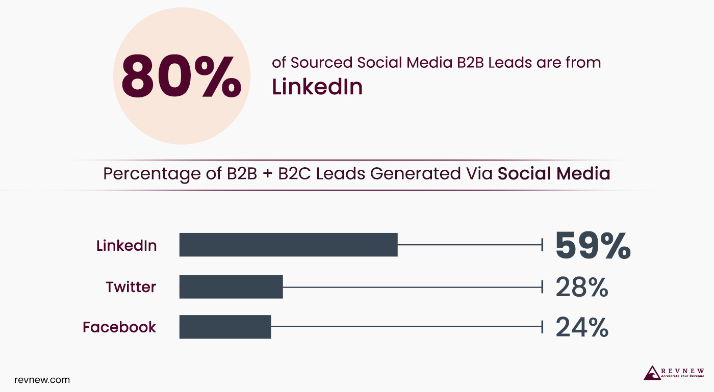 80% of sourced social media B2B leads