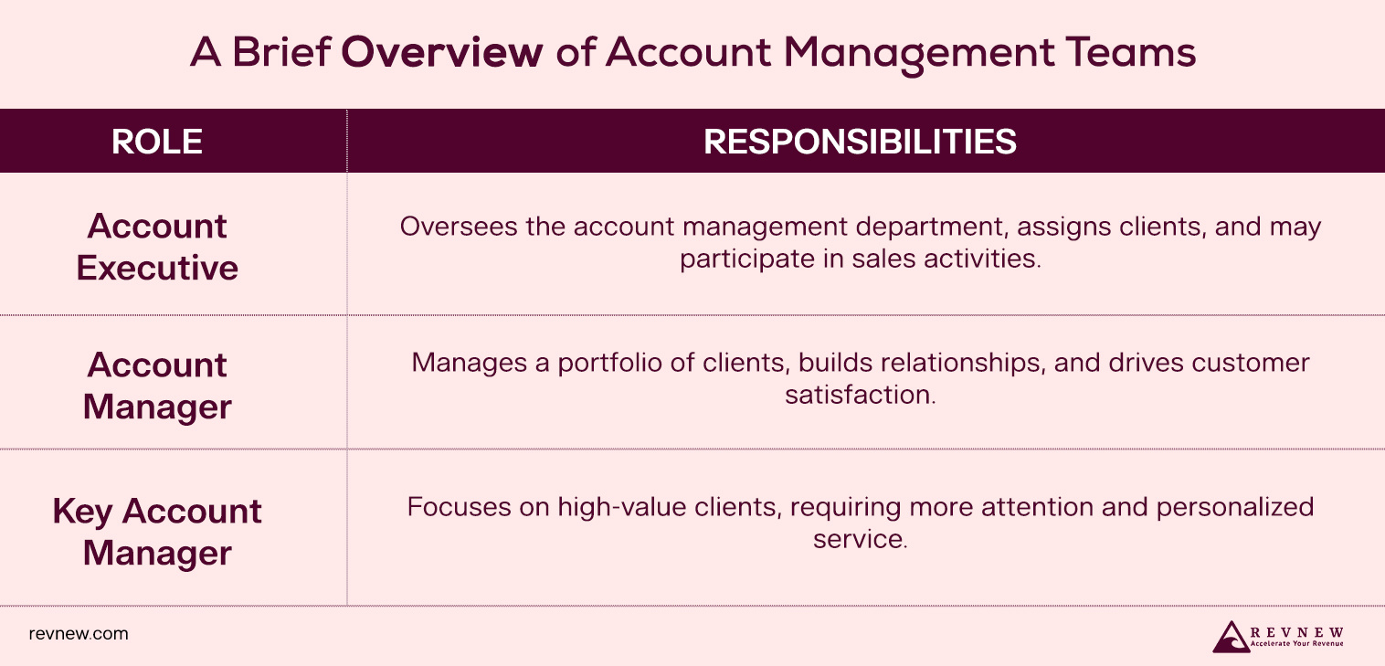 A Brief Overview of Account Management Teams