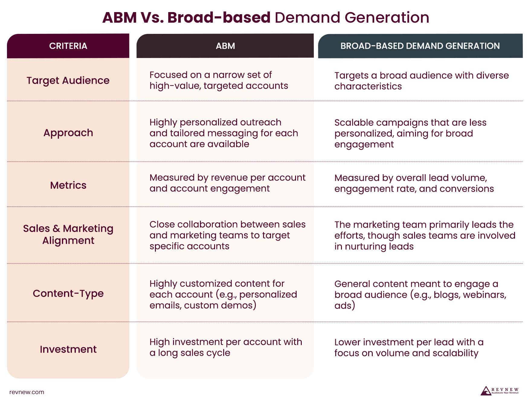 ABM Vs. Broad-based Demand Generation