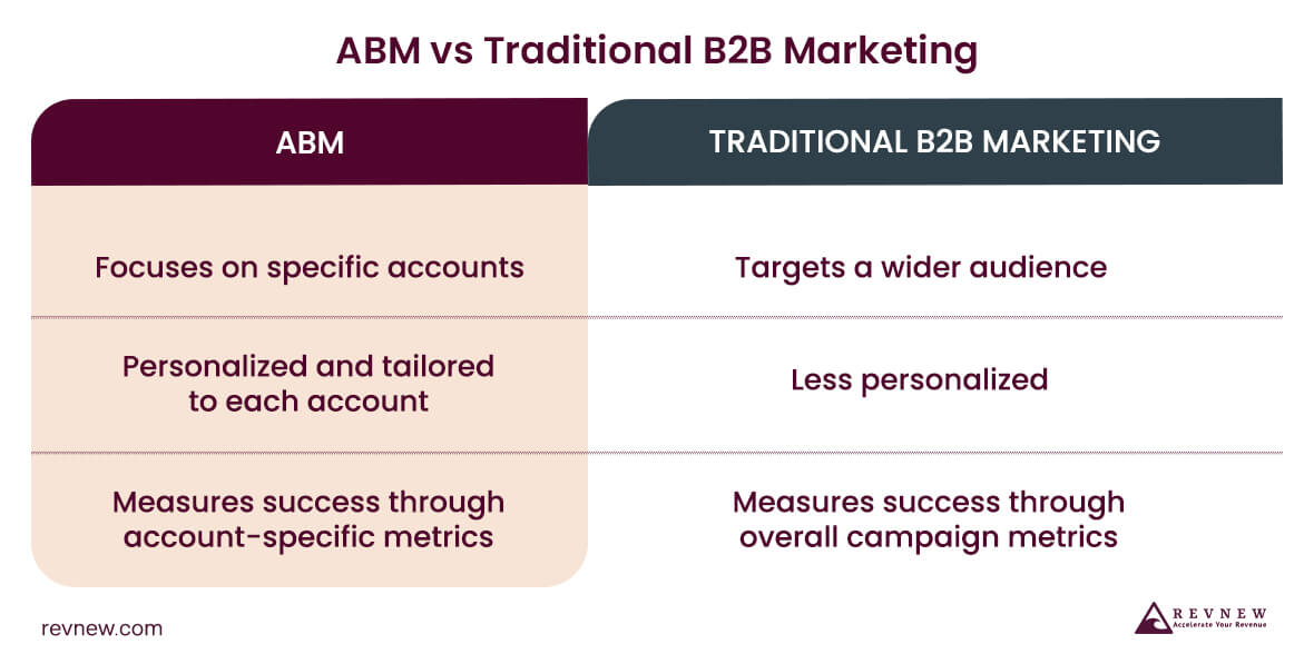 ABM Vs. Traditional B2B Marketing