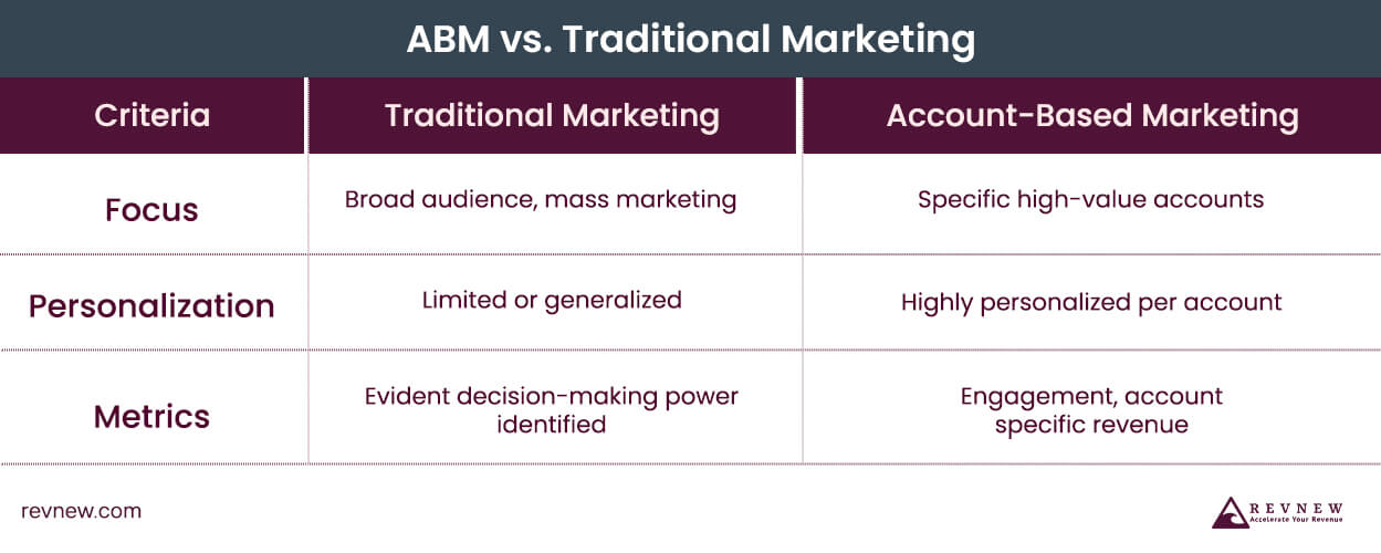 ABM vs. Traditional Marketing