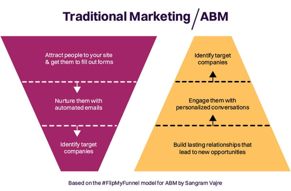 Account Based Marketing Funnel