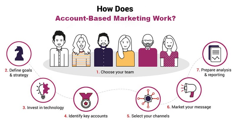 Account-Based-Marketing