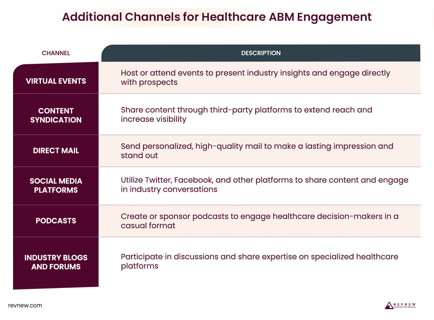 Additional Channels for Healthcare ABM Engagement