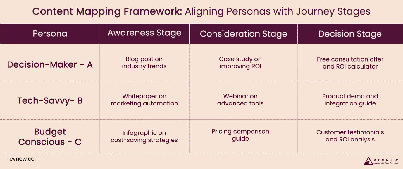Aligning Personas with Journey Stages