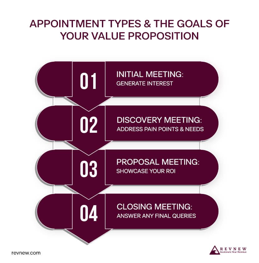 Appointment Types & the Goals of