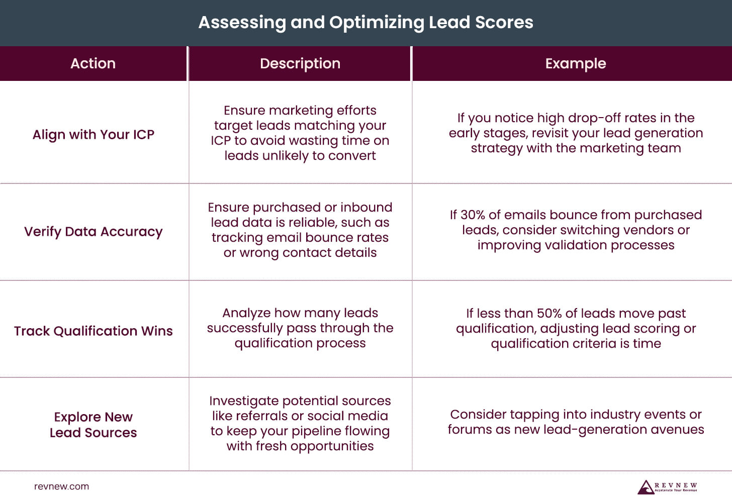 Assessing and Optimizing Lead Scores