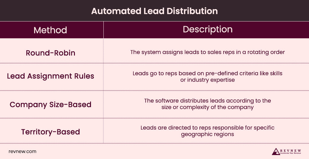 Automated Lead Distribution