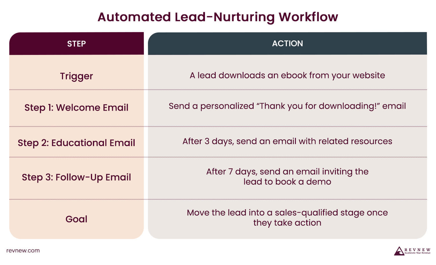 Automated Lead-Nurturing Workflow