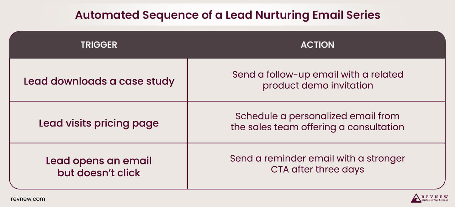 Automated Sequence of a Lead Nurturing Email Series