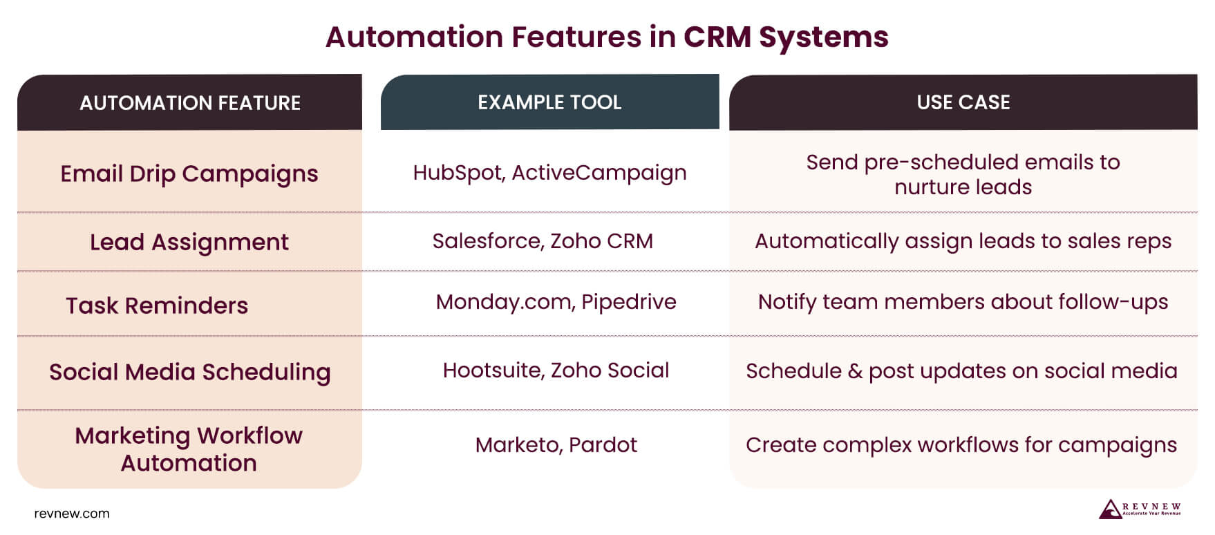 Automation Features in CRM Systems