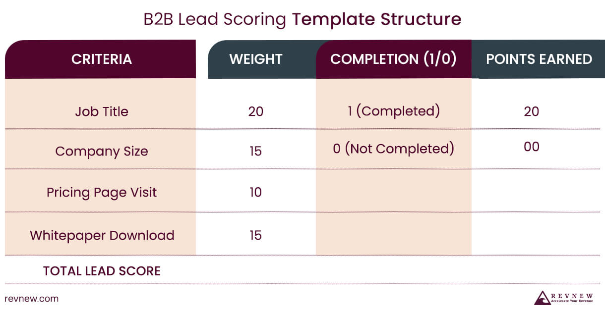 B2B Lead Scoring Template Structure