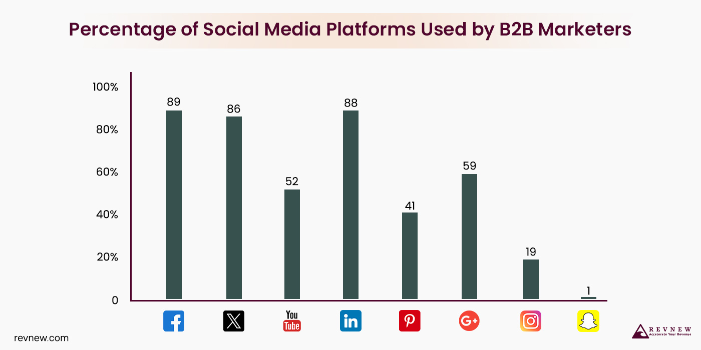 B2B Marketers