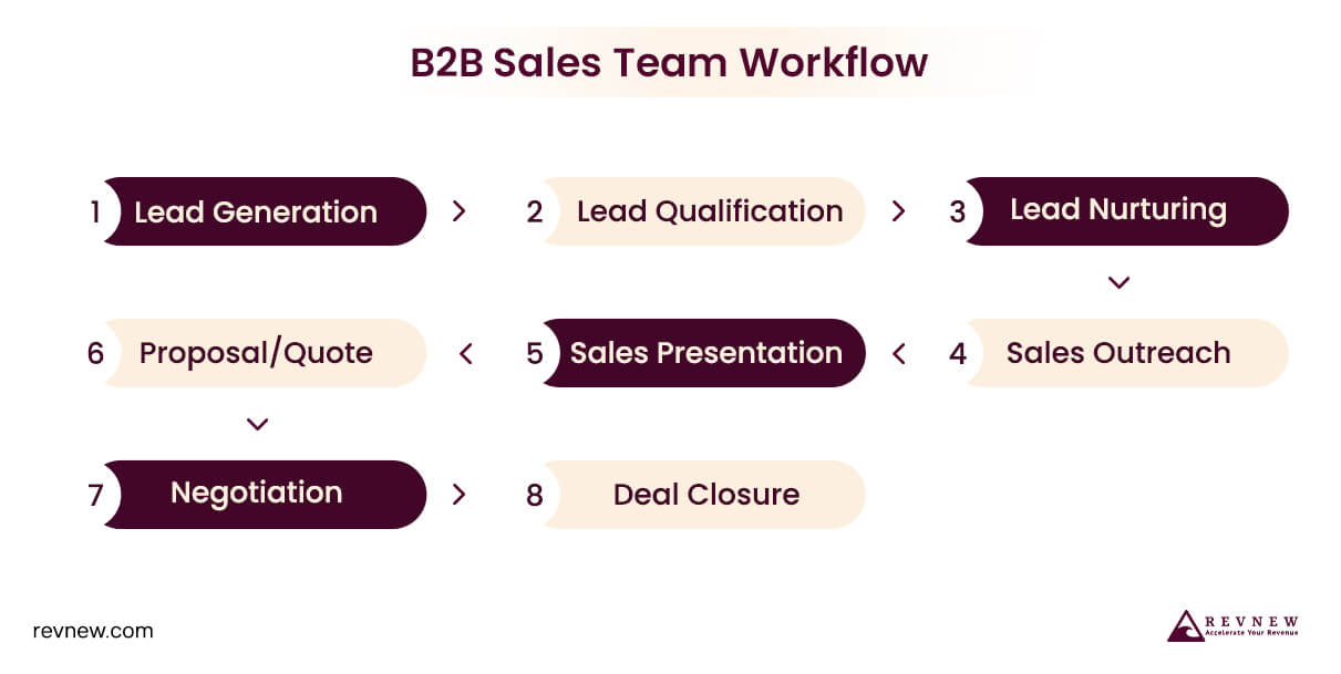 B2B Sales Team Workflow