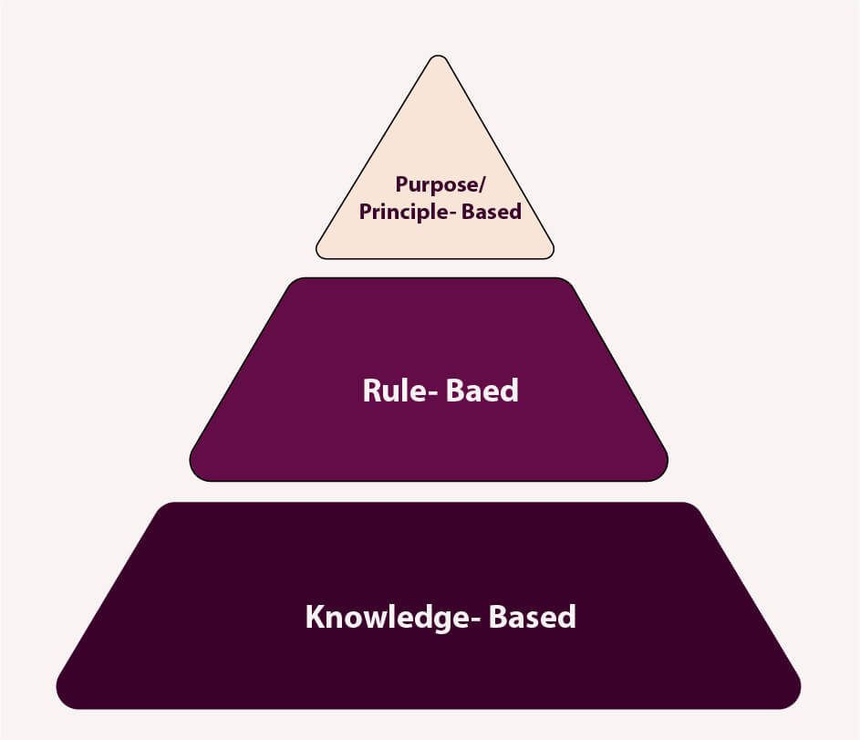 The Decision-Making Pyramid