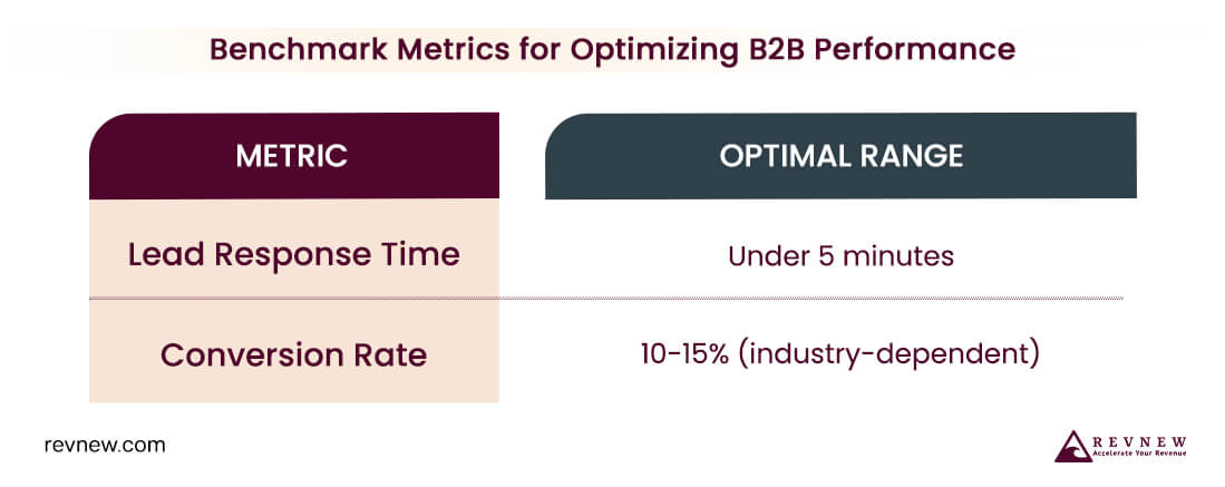 Benchmark Metrics for Optimizing B2B Performance