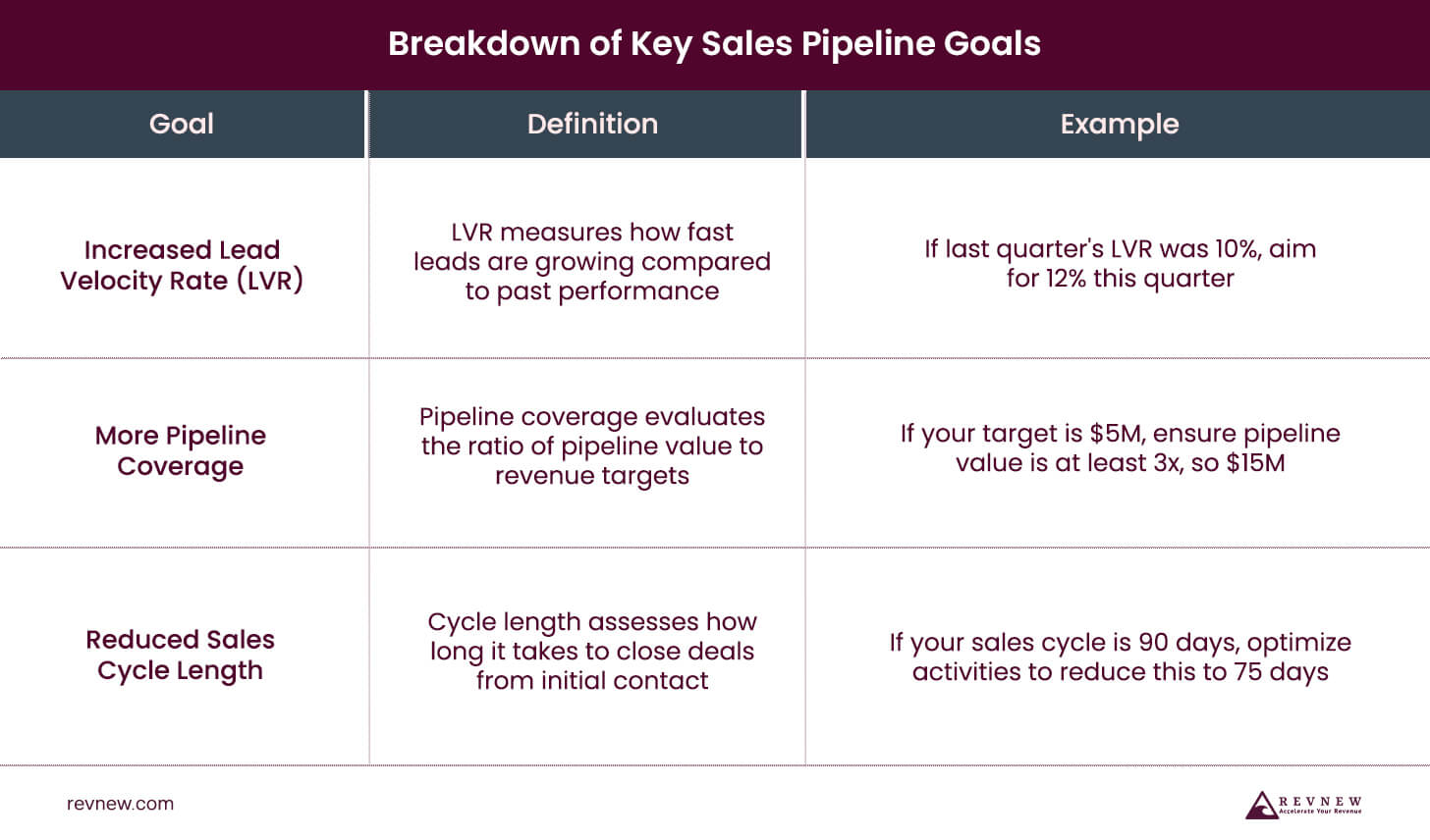 Breakdown of Key Sales Pipeline Goals