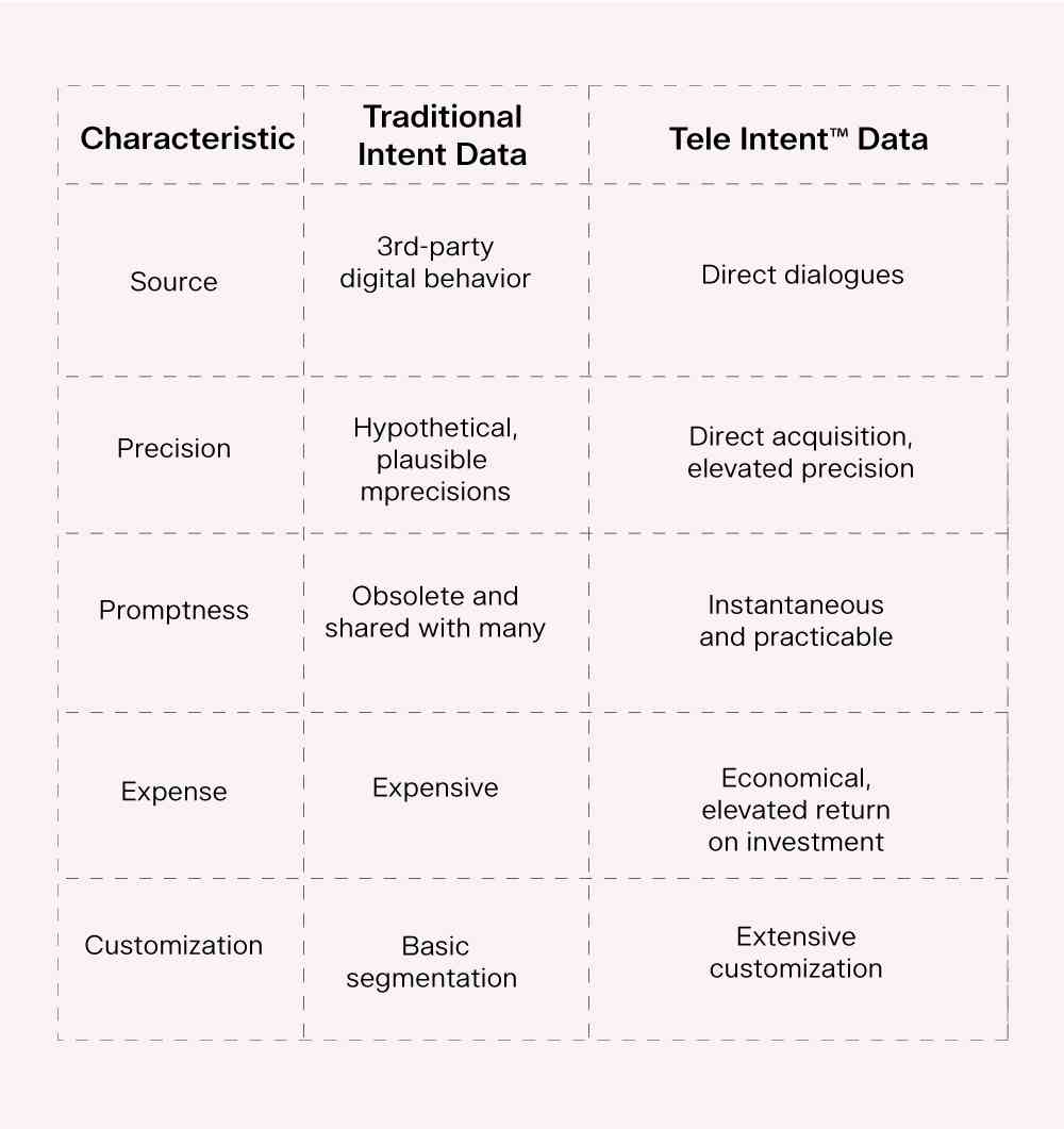  Tele Intent™ Data better than traditional intent data