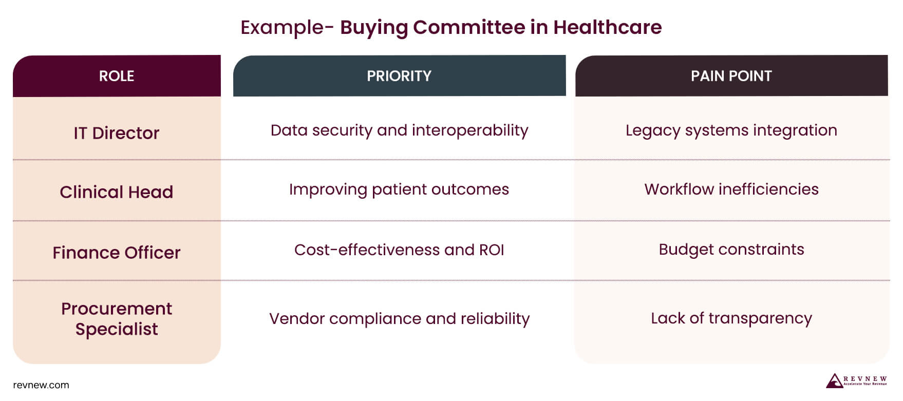 Buying Committee in Healthcare