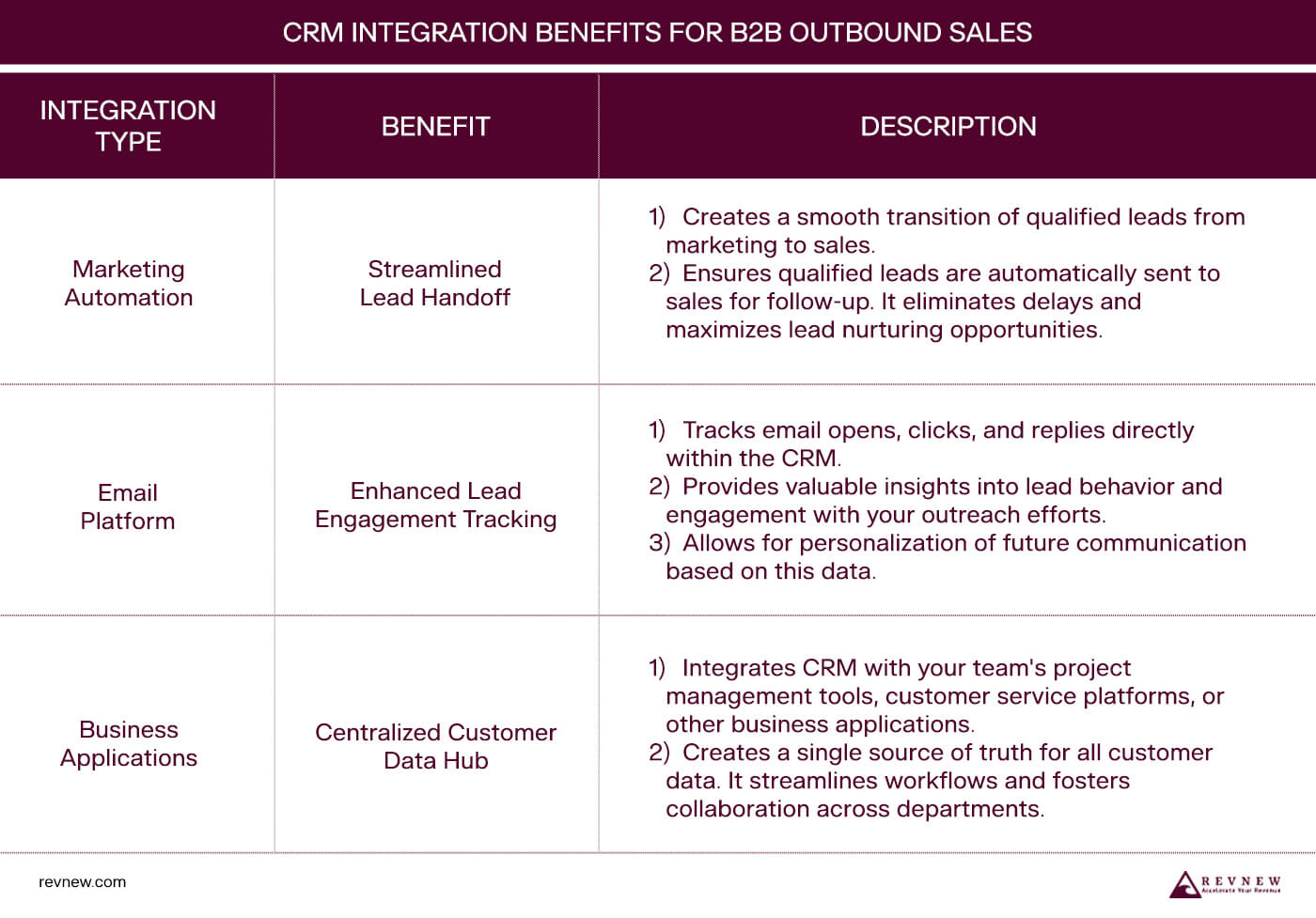 CRM Best Practices Table