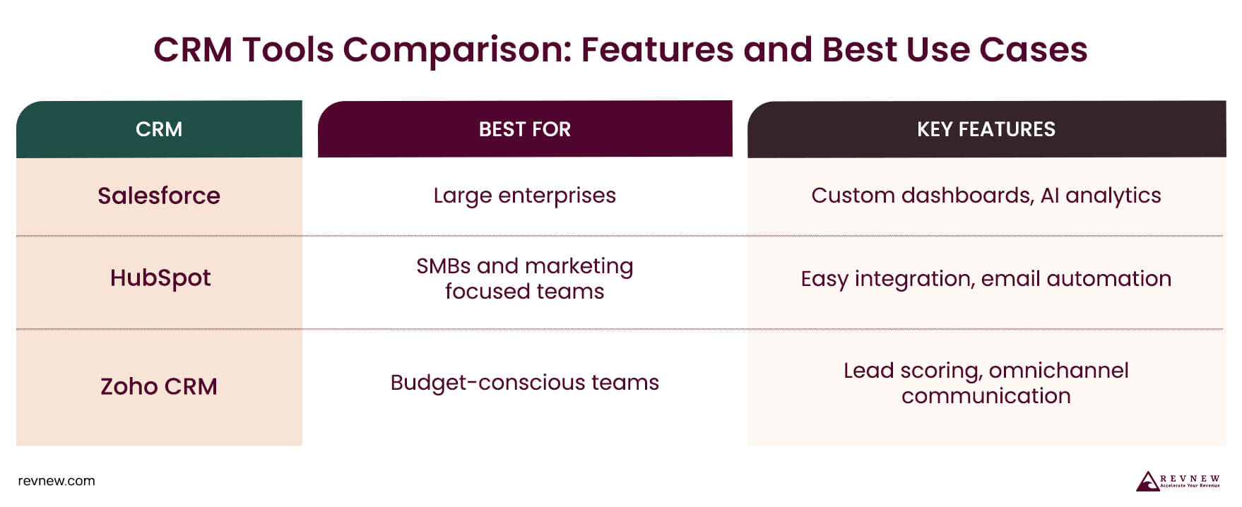 CRM Tools Comparison Features and Best Use Cases