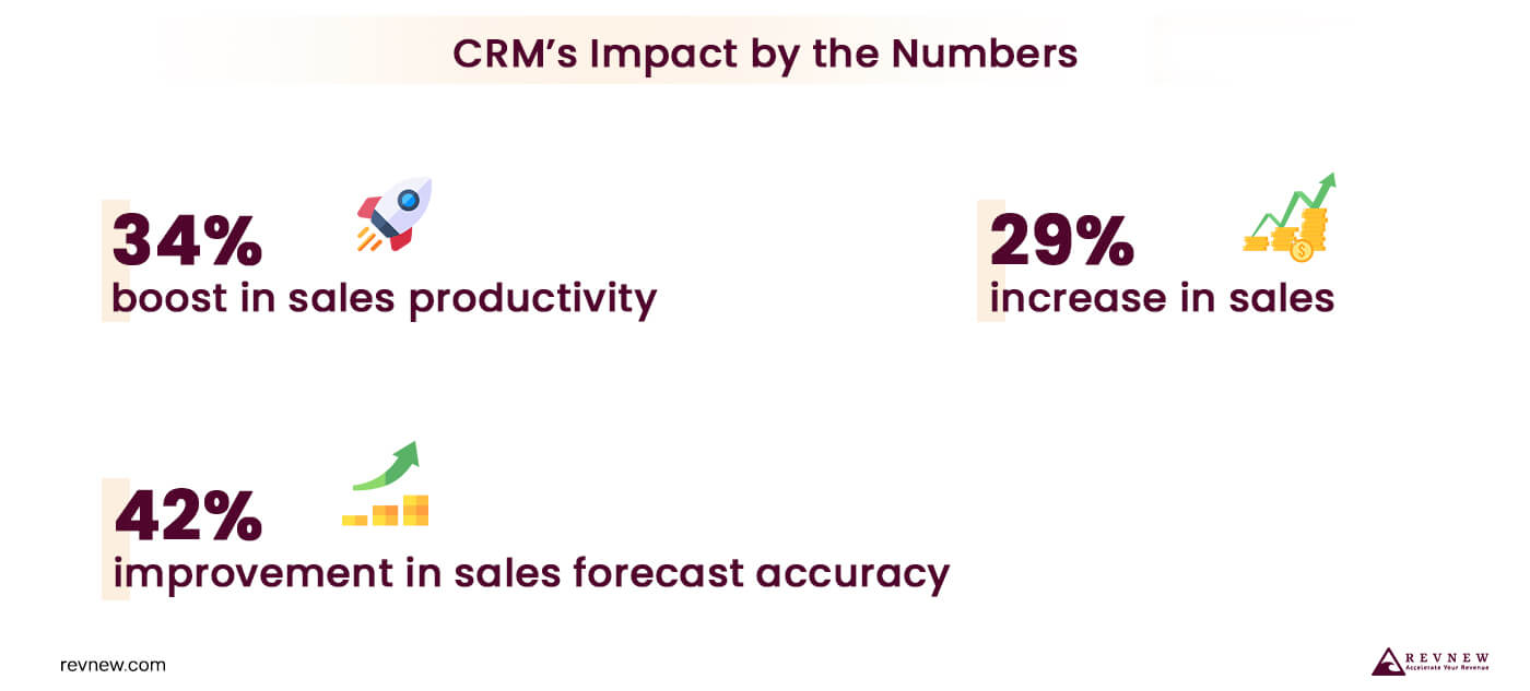 CRM’s Impact by the Numbers