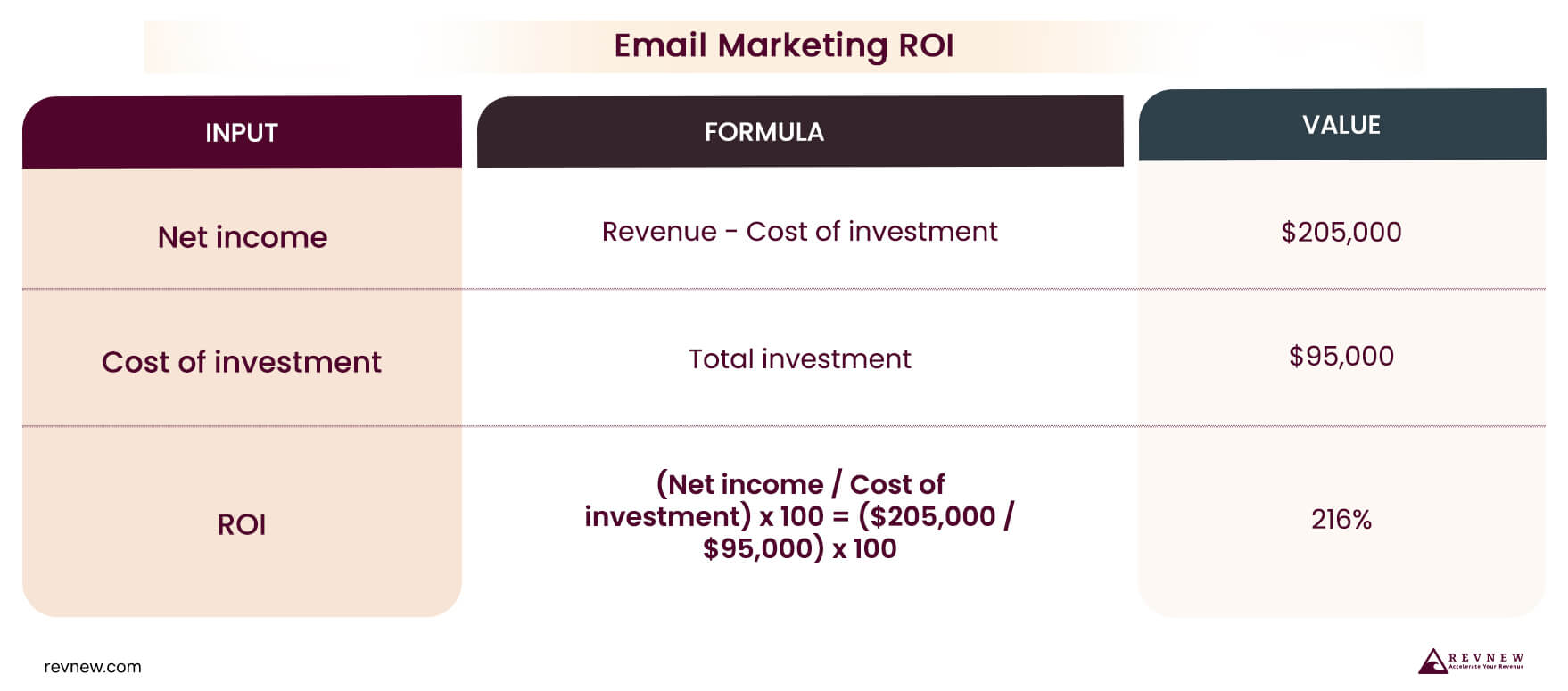 Calculate the ROI