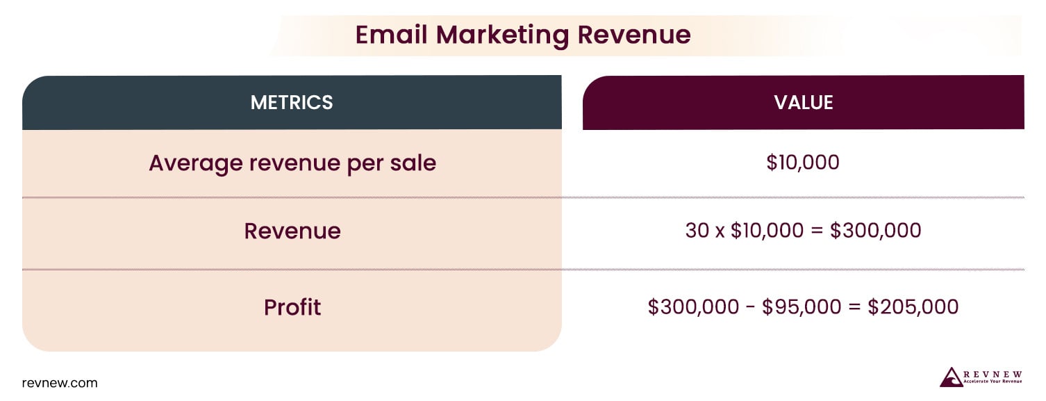 Calculate the revenue and profit