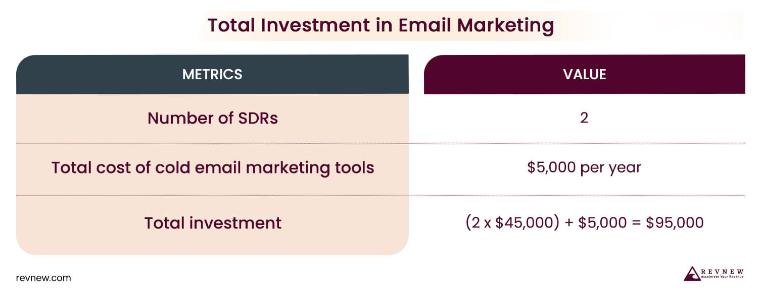 Calculate the total investment