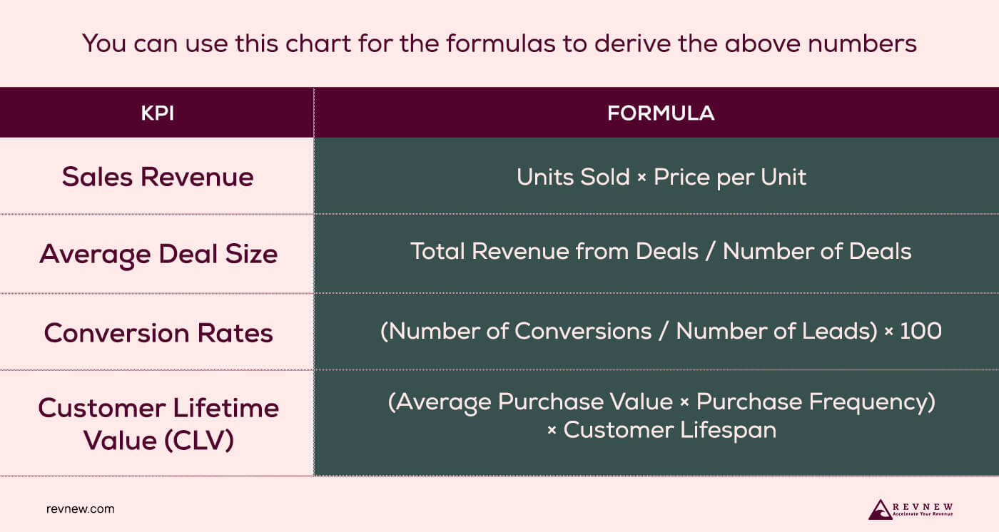 Calculating Key Metrics