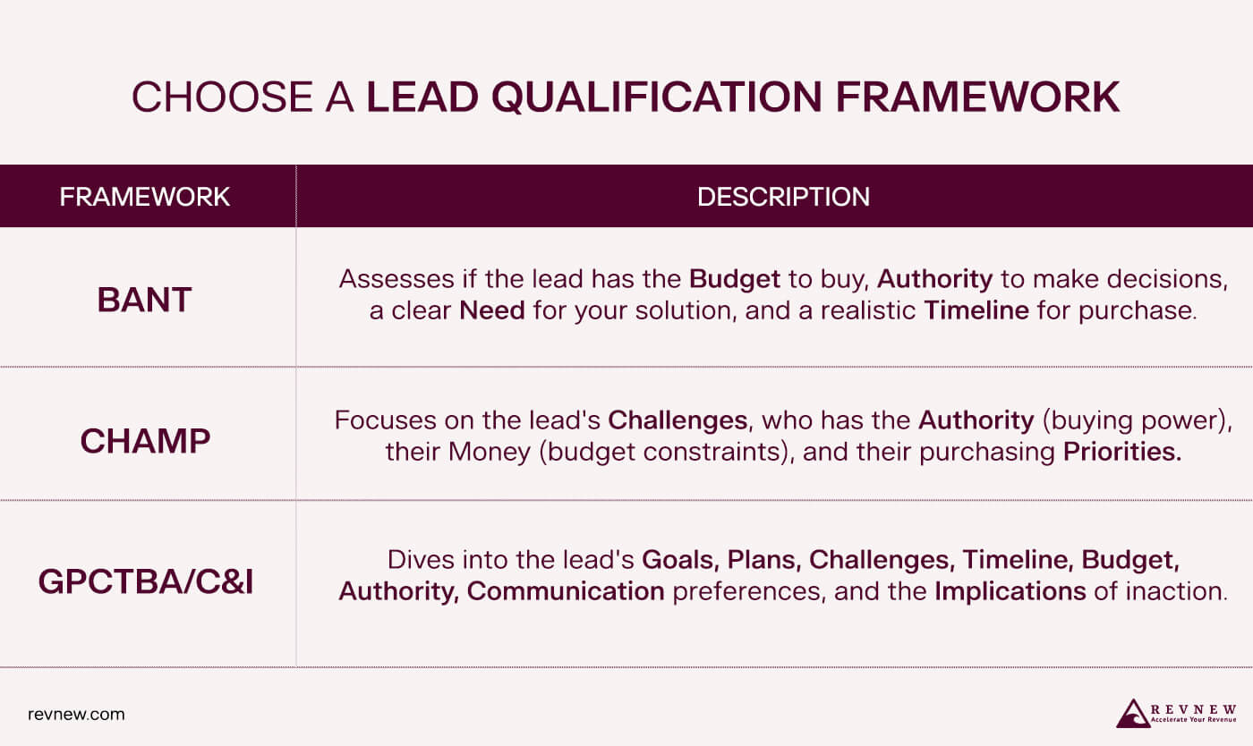 Choose a Lead Qualification Framework