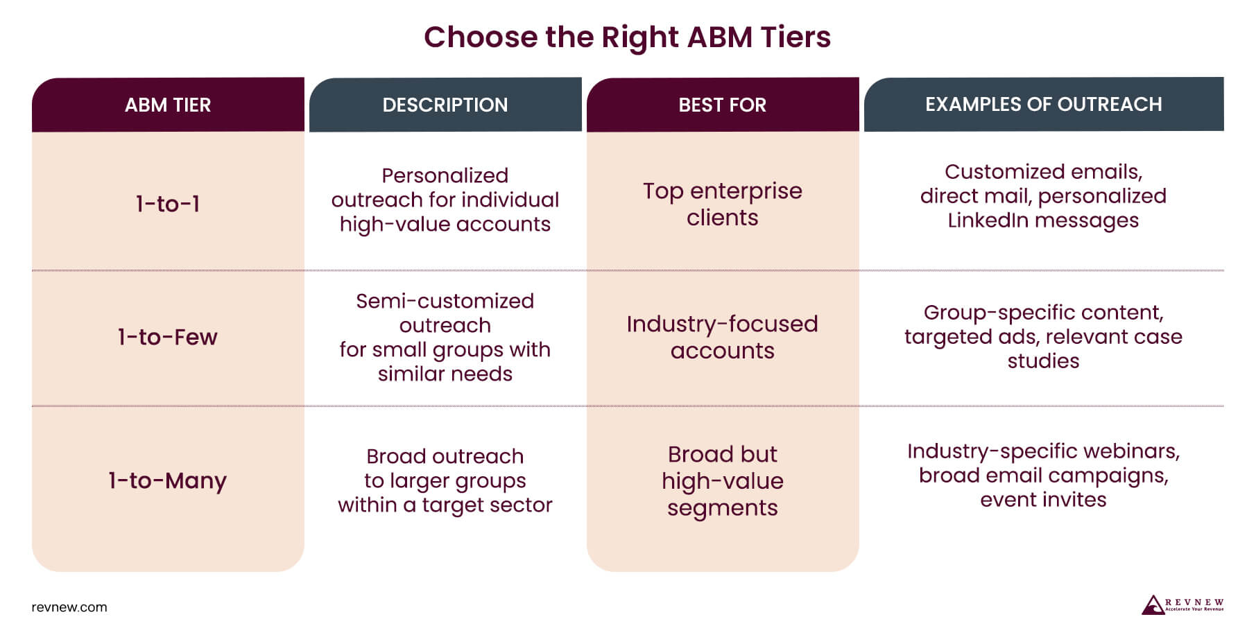 Choose the Right ABM Tiers