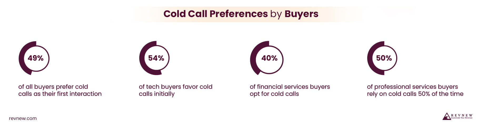 Cold Call Preferences by Buyers