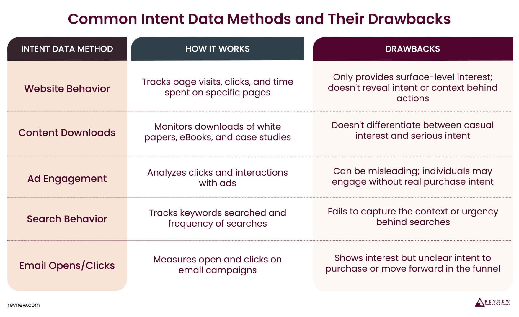 Common Intent Data Methods and Their Drawbacks