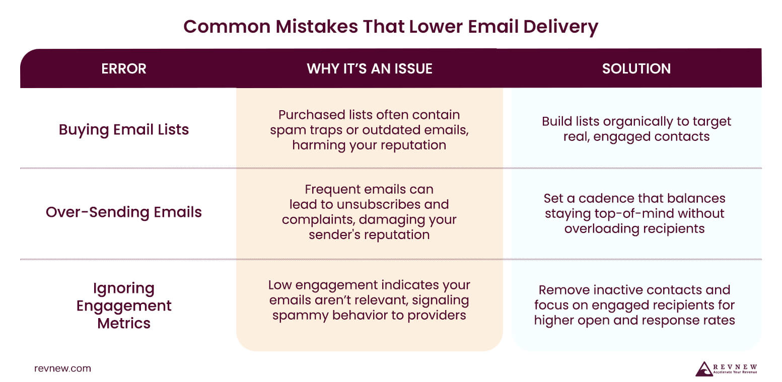 Common Mistakes That Lower Email Delivery