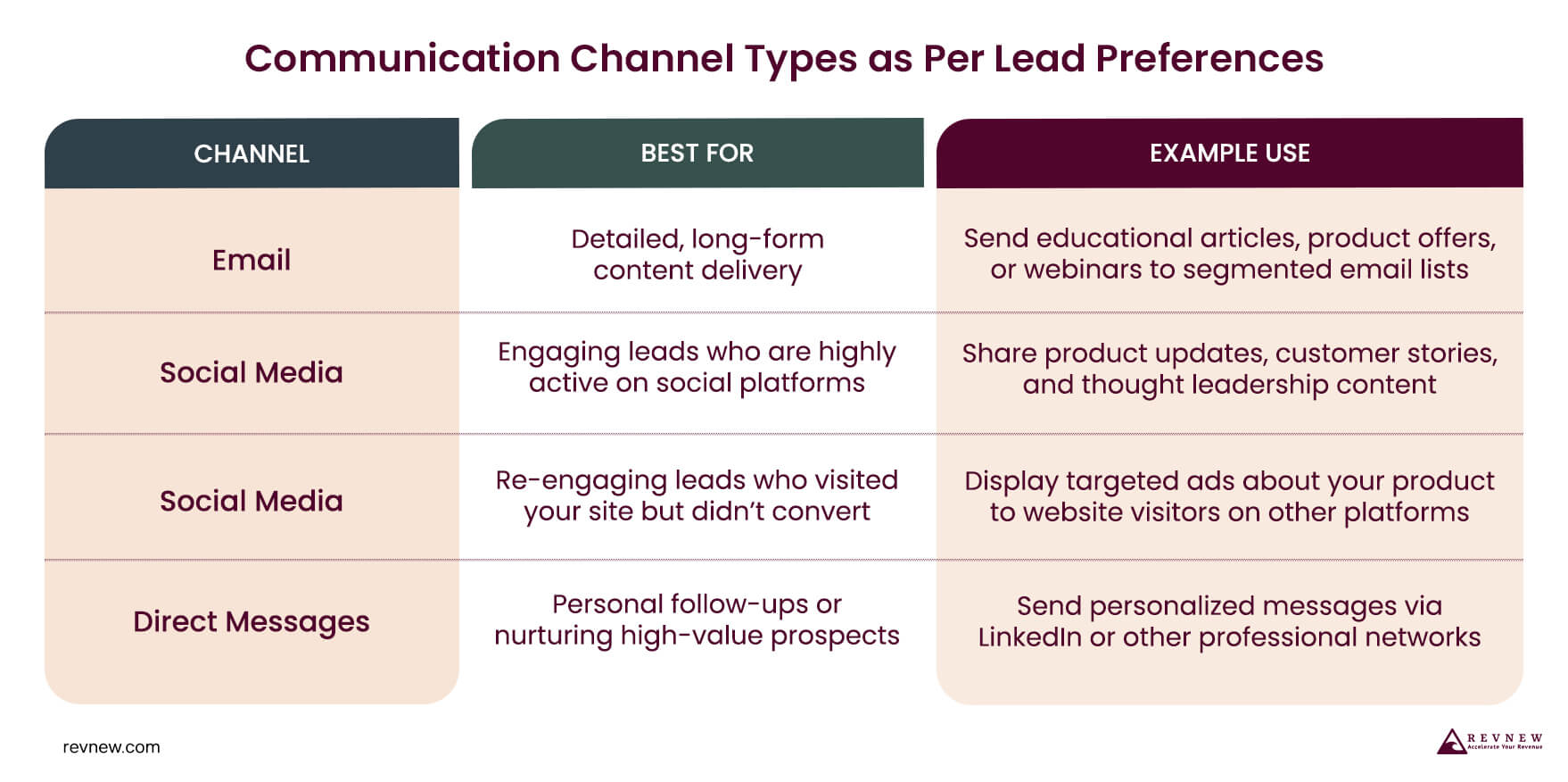 Communication Channel Types as Per Lead Preferences