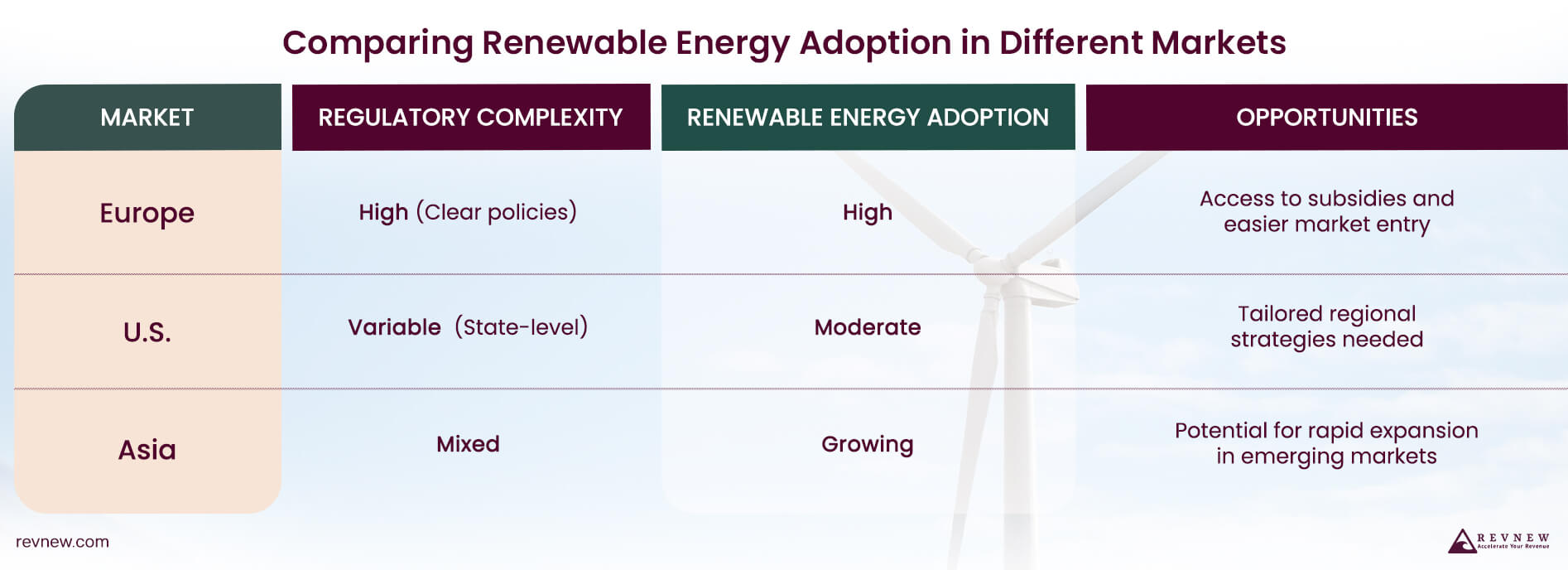 Comparing Renewable Energy Adoption in Different Markets