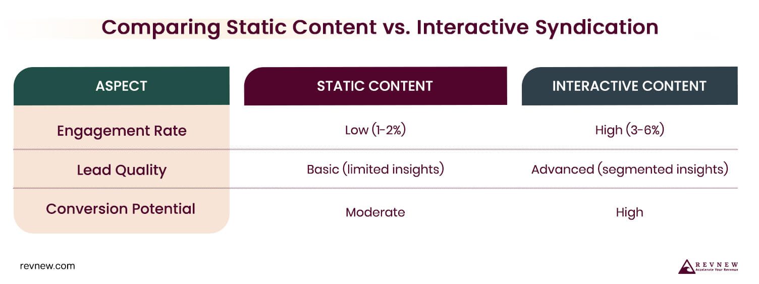 Comparing Static Content vs. Interactive Syndication