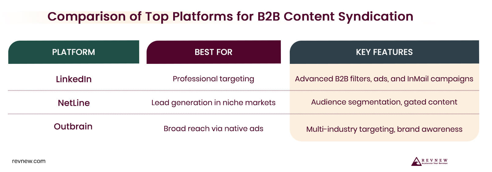 Comparison of Top Platforms for B2B Content Syndication