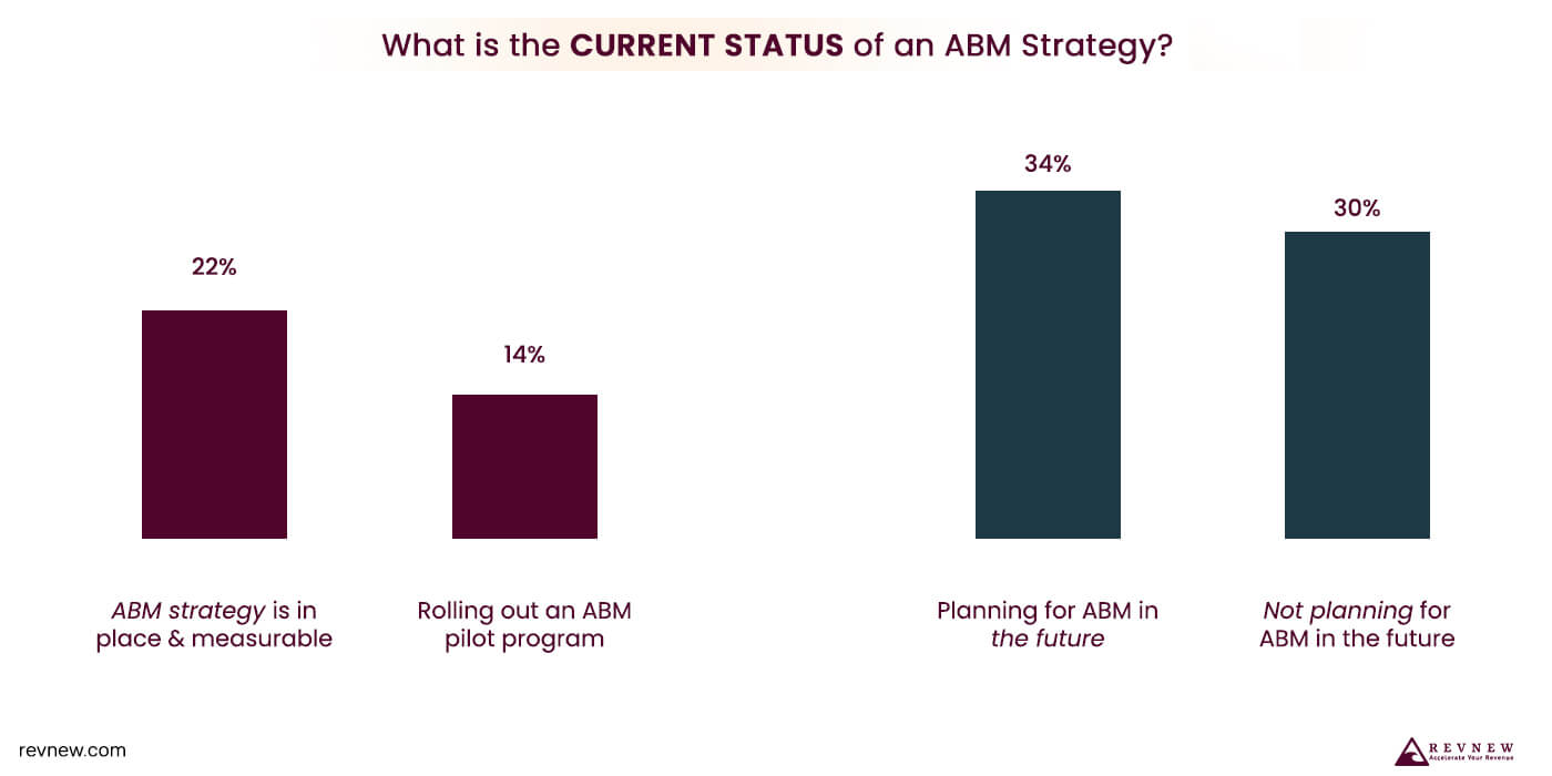 Complement Your ABM Campaign