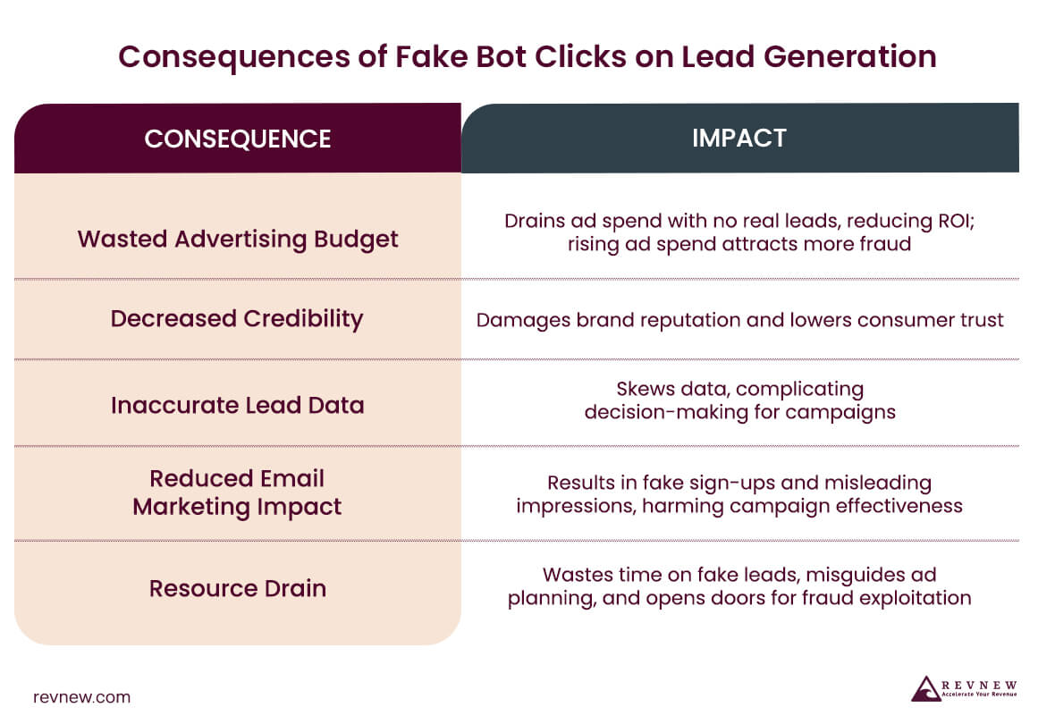 Consequences of Fake Bot Clicks on Lead Generation