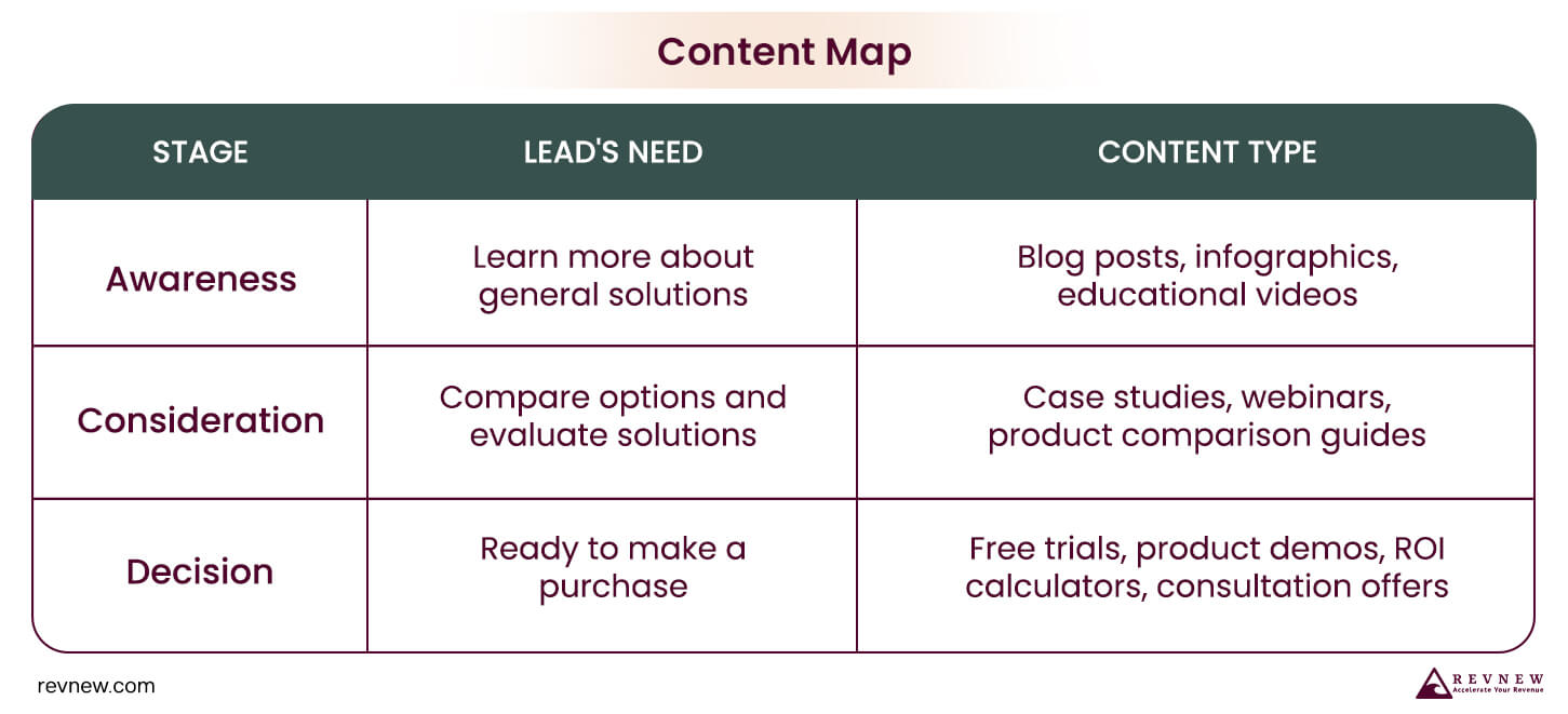 Content Map